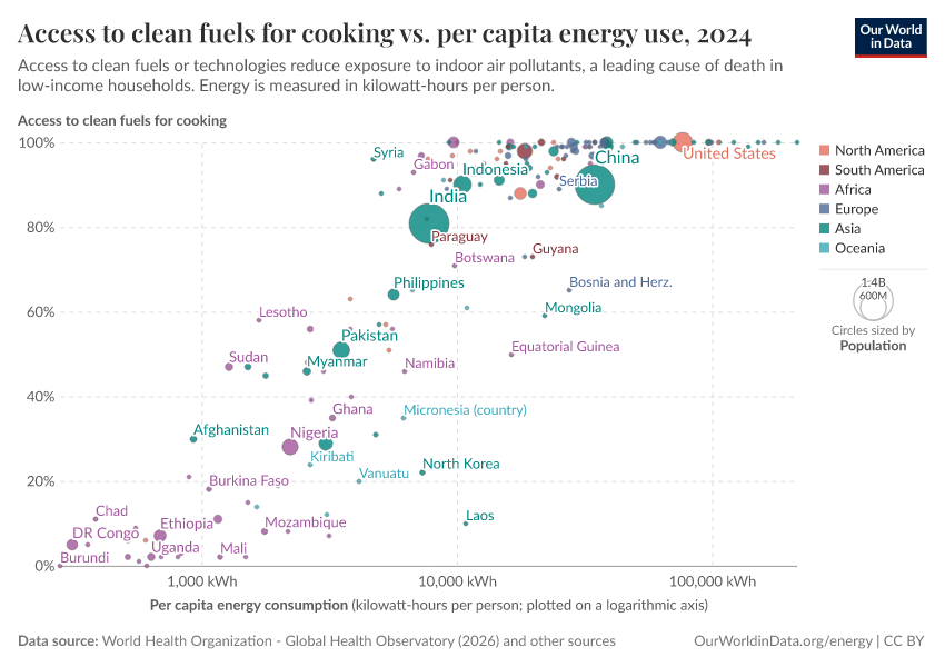 A thumbnail of the "Access to clean fuels for cooking vs. per capita energy use" chart