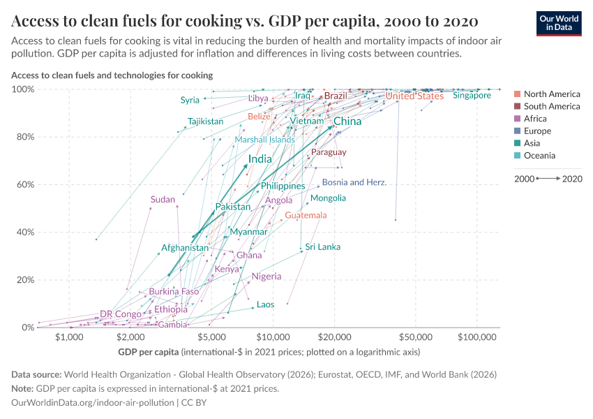 Access to clean fuels for cooking vs. GDP per capita