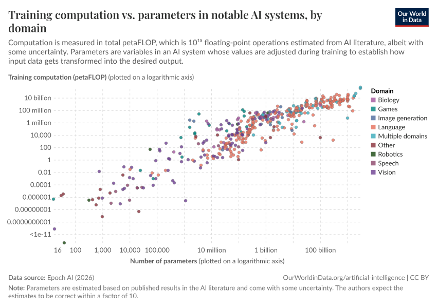A thumbnail of the "Training computation vs. parameters in notable AI systems, by domain" chart