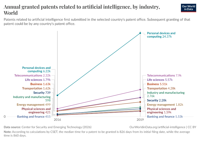 A thumbnail of the "Annual granted patents related to artificial intelligence, by industry" chart