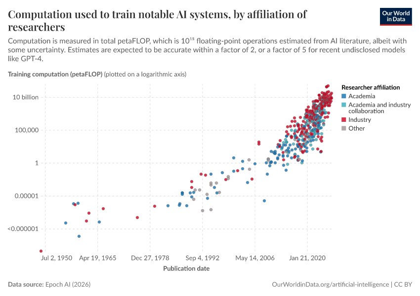 A thumbnail of the "Computation used to train notable AI systems, by affiliation of researchers" chart