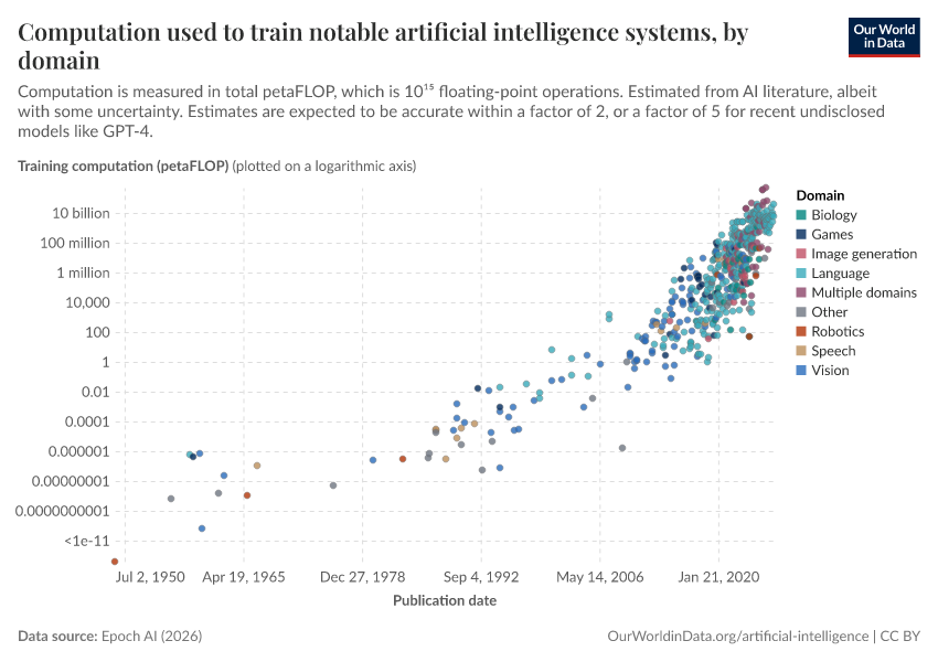 A thumbnail of the "Computation used to train notable artificial intelligence systems, by domain" chart