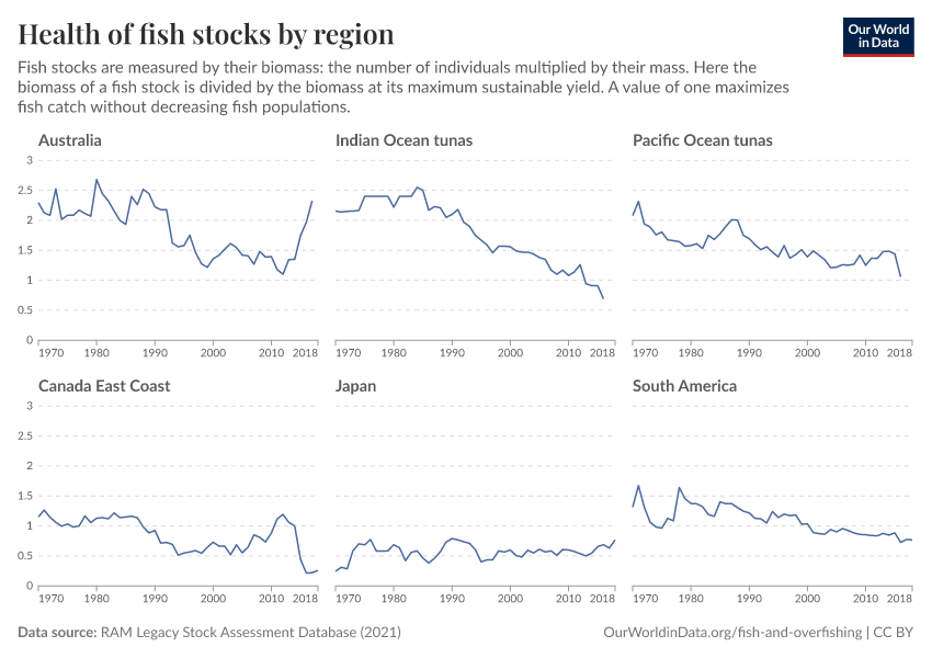 A thumbnail of the "Health of fish stocks by region" chart
