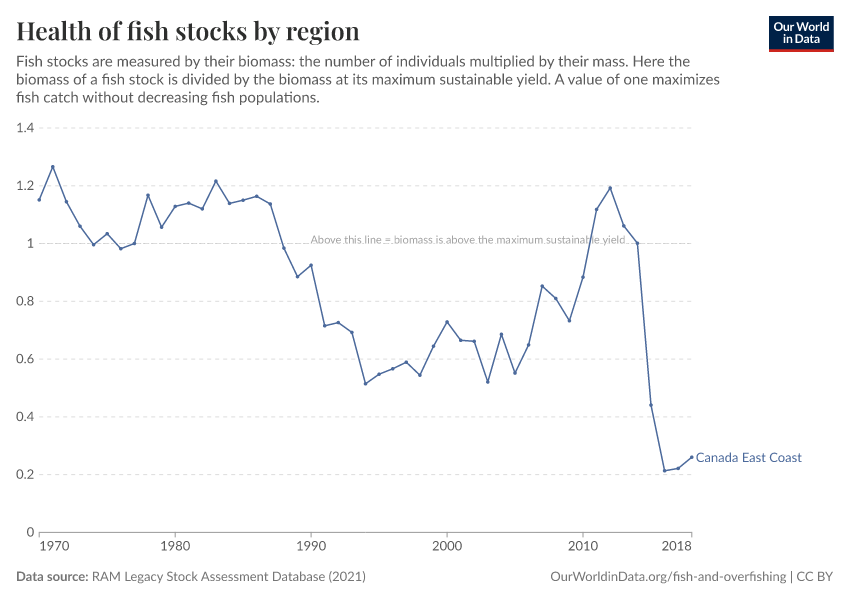 Health of fish stocks by region