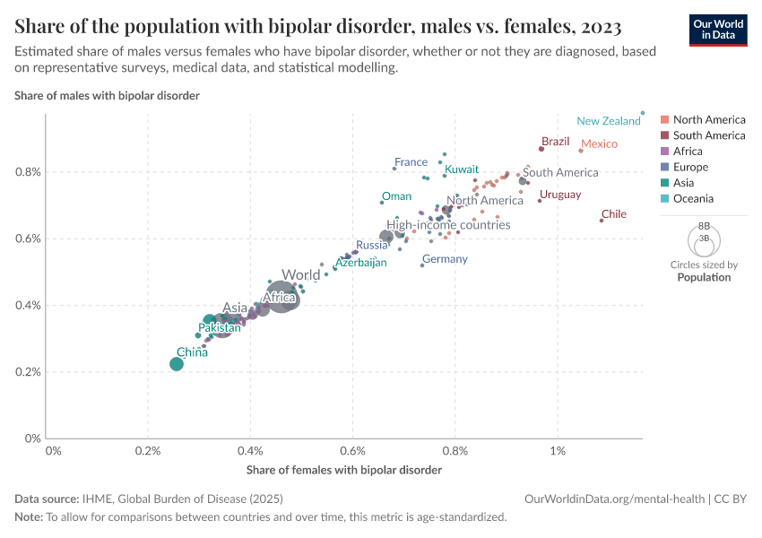 A thumbnail of the "Share of the population with bipolar disorder, males vs. females" chart