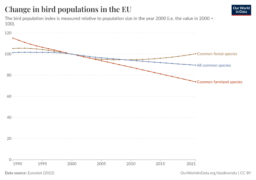 A thumbnail of the "Change in bird populations in the EU" chart