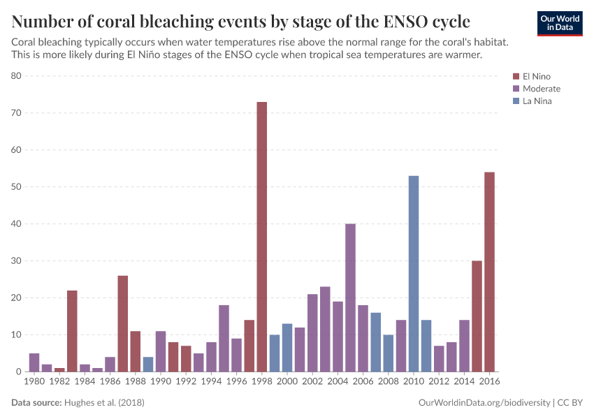 A thumbnail of the "Number of coral bleaching events by stage of the ENSO cycle" chart