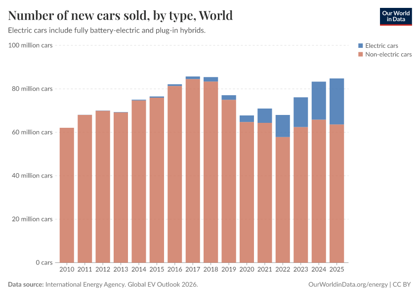 A thumbnail of the "Number of new cars sold, by type" chart