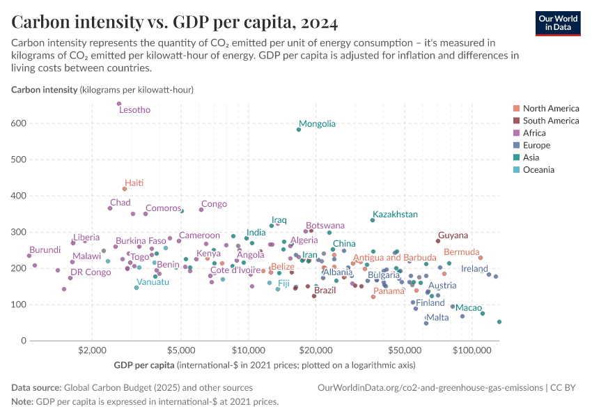 A thumbnail of the "Carbon intensity vs. GDP per capita" chart