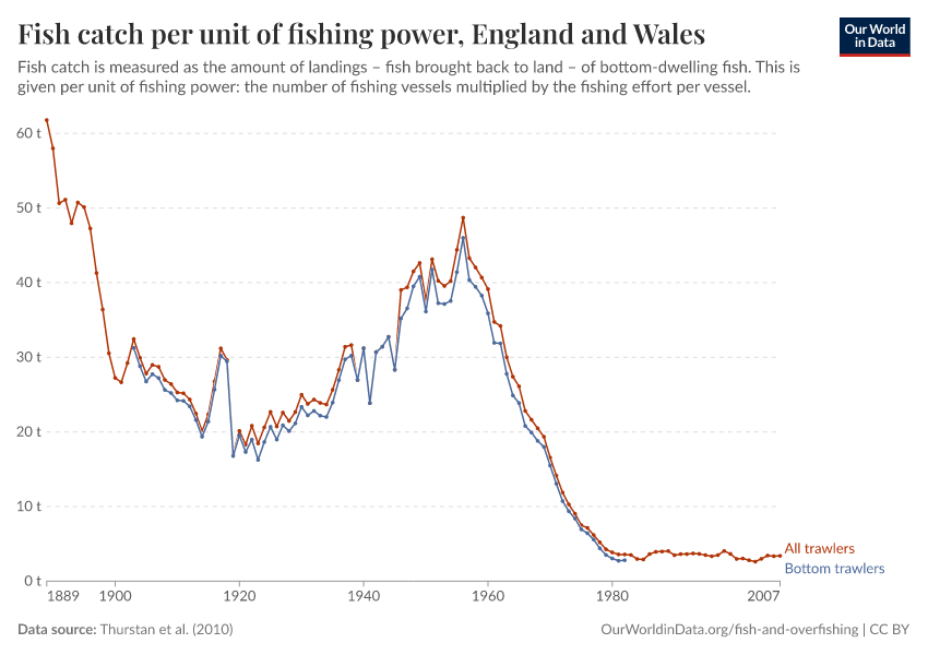 Fish catch per unit of fishing power