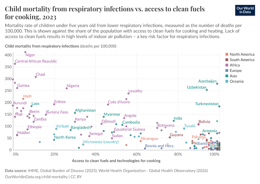 A thumbnail of the "Child mortality from respiratory infections vs. access to clean fuels for cooking" chart