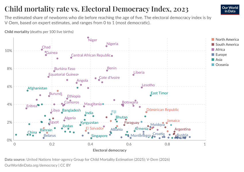 A thumbnail of the "Child mortality rate vs. electoral democracy" chart