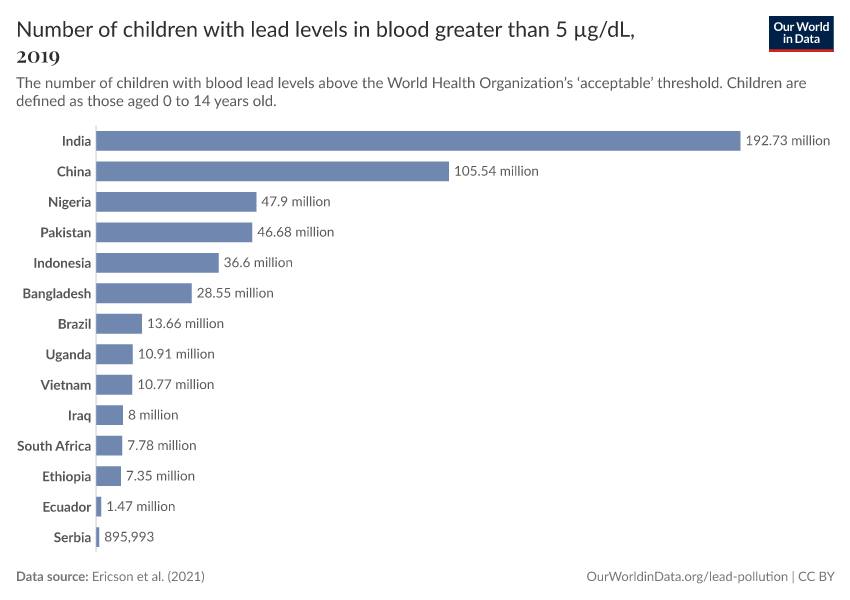 A thumbnail of the "Number of children with lead levels in blood greater than 5 µg/dL" chart