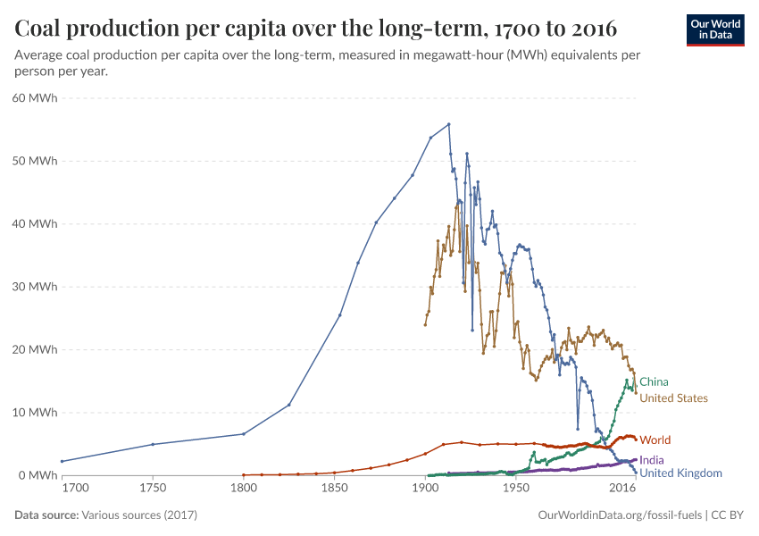 A thumbnail of the "Coal production per capita over the long-term" chart
