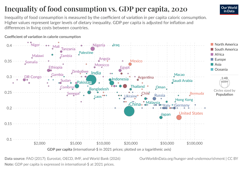 A thumbnail of the "Inequality of food consumption vs. GDP per capita" chart