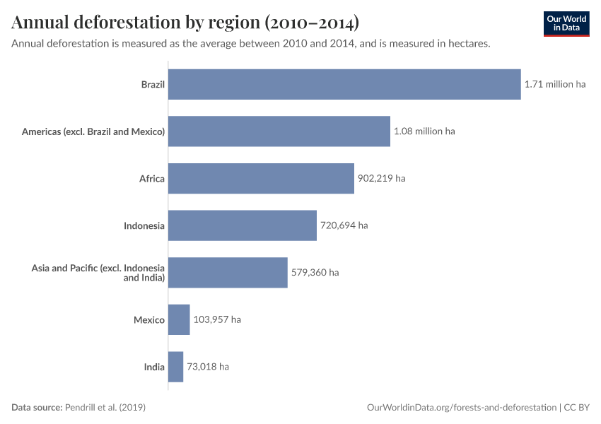 A thumbnail of the "Annual deforestation by region (2010–2014)" chart