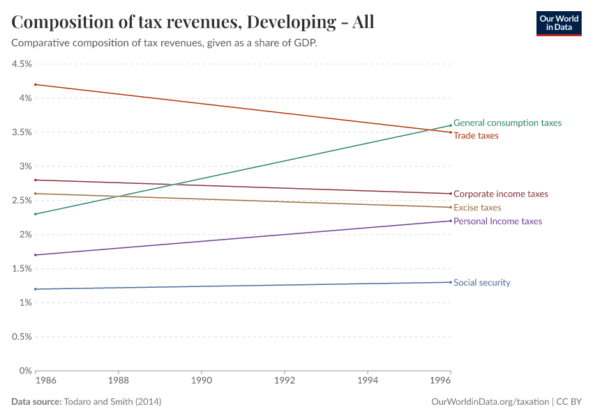 A thumbnail of the "Composition of tax revenues" chart