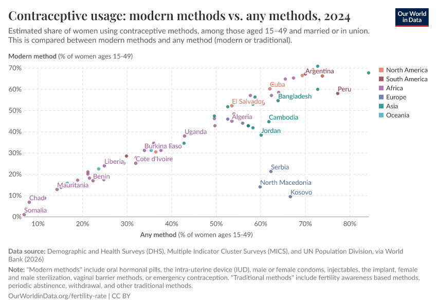A thumbnail of the "Contraceptive usage: modern methods vs. any methods" chart