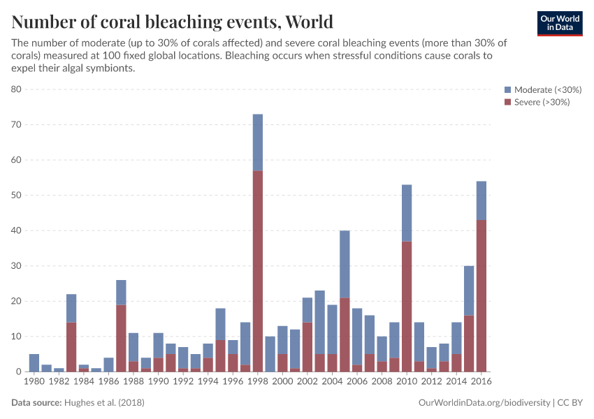 A thumbnail of the "Number of coral bleaching events" chart