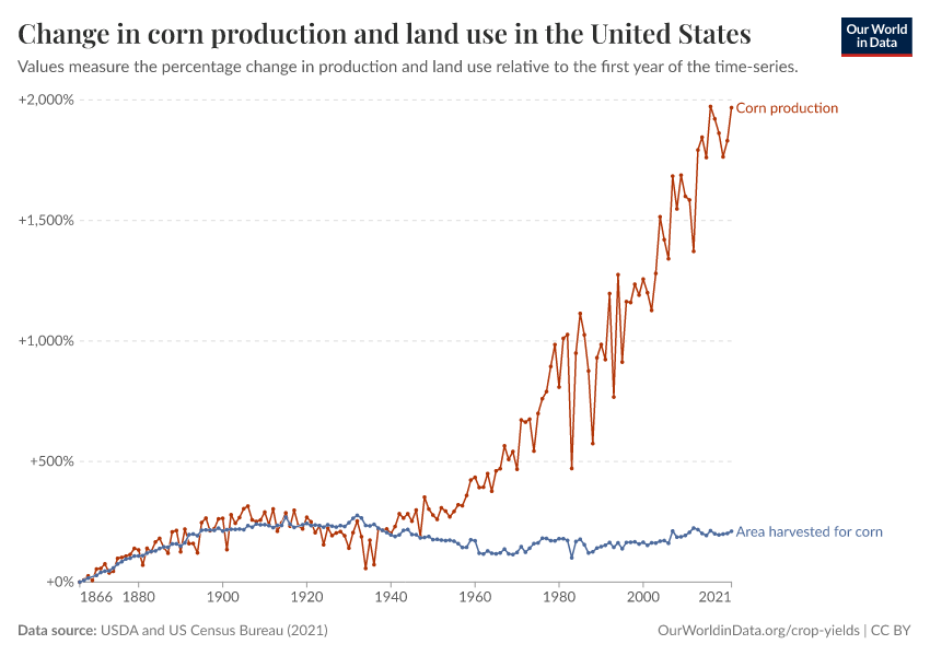 A thumbnail of the "Change in corn production and land use in the United States" chart