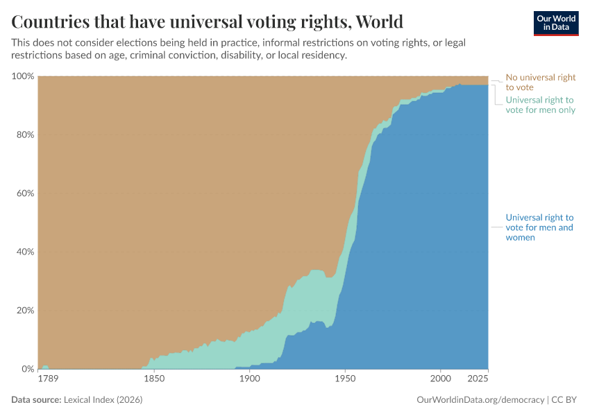 A thumbnail of the "Countries that have universal voting rights" chart