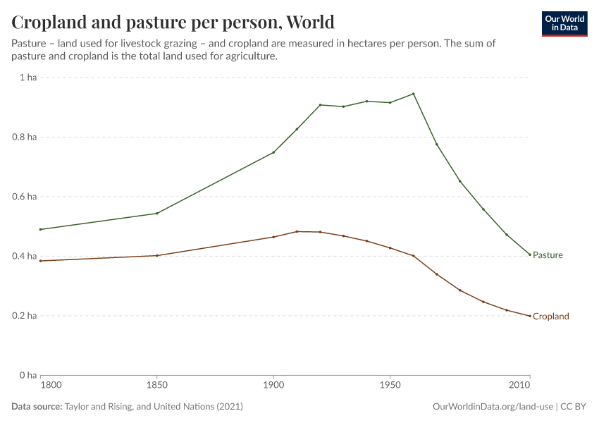 Cropland and pasture per person