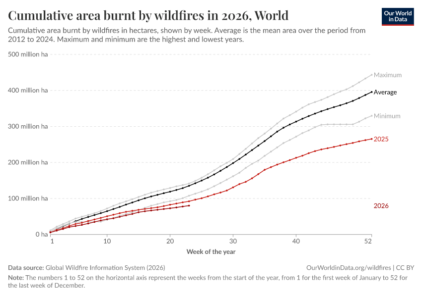 A thumbnail of the "Cumulative area burnt by wildfires in 2025" chart
