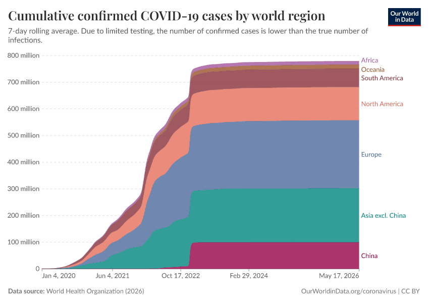 A thumbnail of the "Cumulative confirmed COVID-19 cases by world region" chart