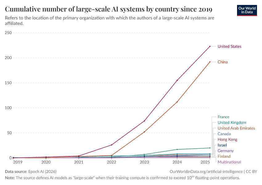A thumbnail of the "Cumulative number of large-scale AI systems by country since 2017" chart