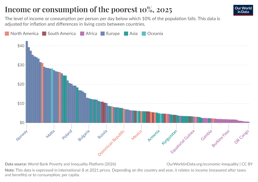 A thumbnail of the "Income or consumption of the poorest 10%" chart