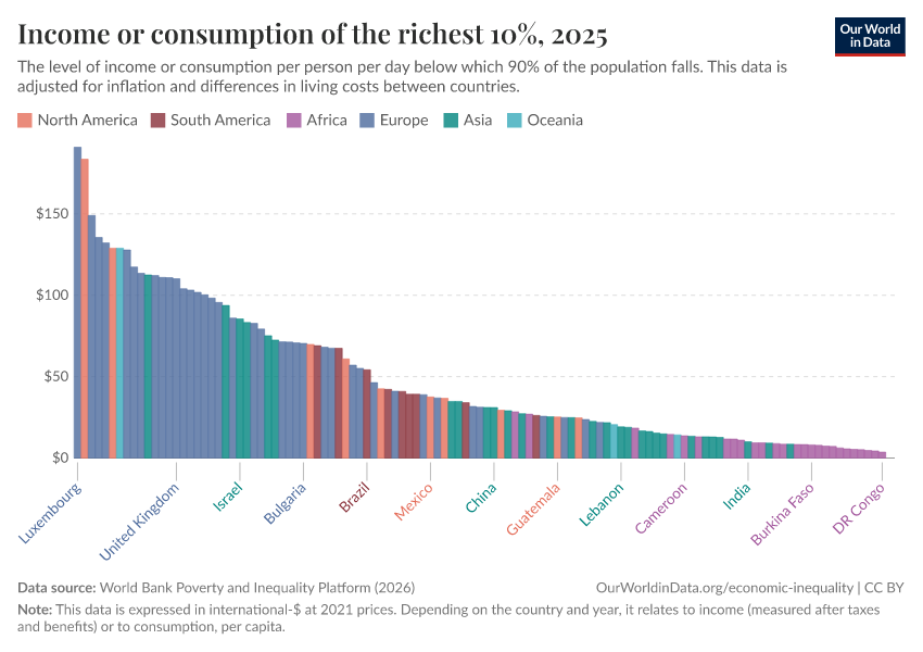 A thumbnail of the "Income or consumption of the richest 10%" chart