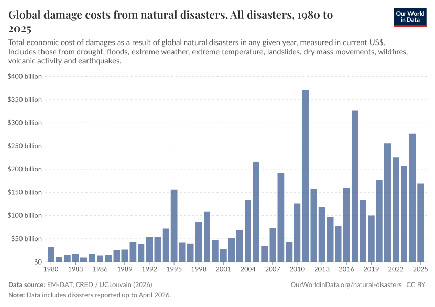 A thumbnail of the "Global damage costs from natural disasters" chart