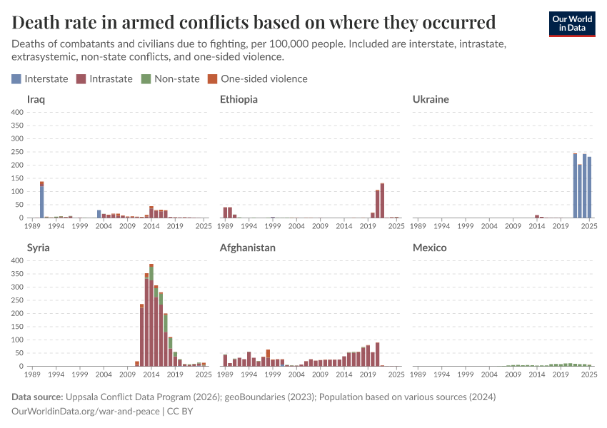 A thumbnail of the "Death rate in armed conflicts based on where they occurred" chart