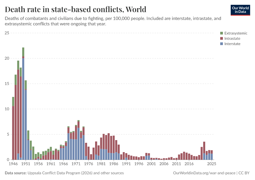 A thumbnail of the "Death rate in state-based conflicts" chart