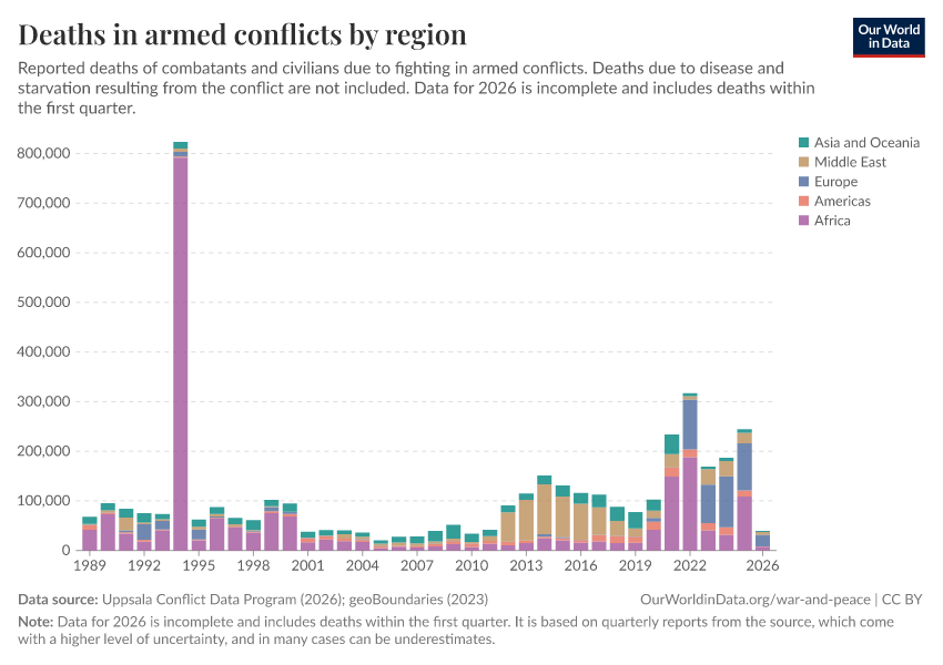 A thumbnail of the "Deaths in armed conflicts by region" chart