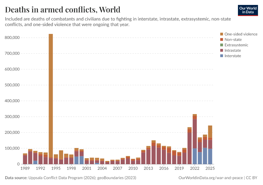 A thumbnail of the "Deaths in armed conflicts" chart