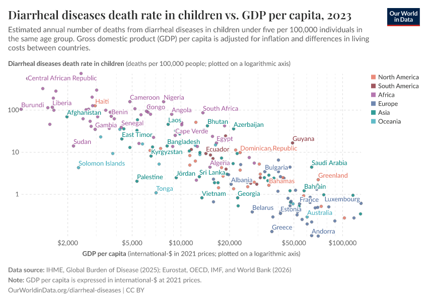 A thumbnail of the "Diarrheal diseases death rate in children vs. GDP per capita" chart