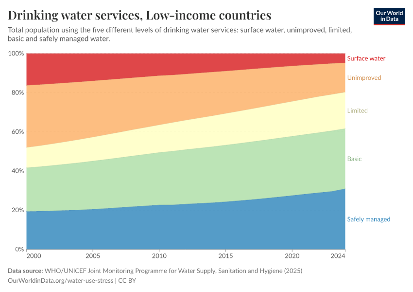 Drinking water services
