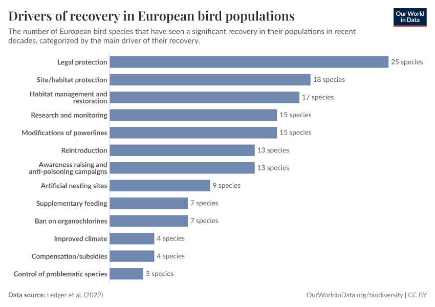 A thumbnail of the "Drivers of recovery in European bird populations" chart
