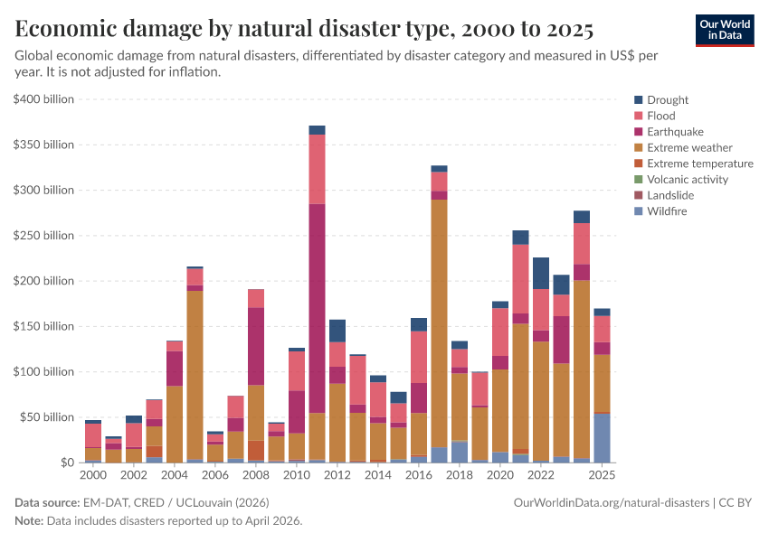 A thumbnail of the "Economic damage by natural disaster type" chart