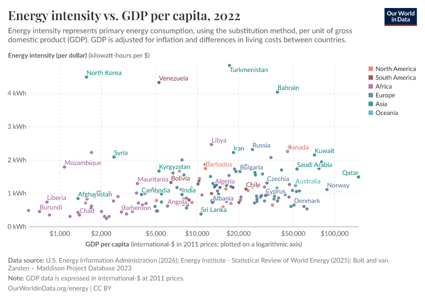 A thumbnail of the "Energy intensity vs. GDP per capita" chart