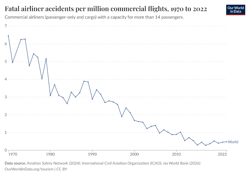 A thumbnail of the "Fatal airliner accidents per million commercial flights" chart
