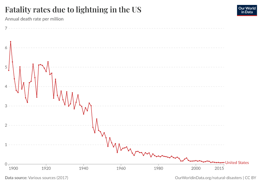 A thumbnail of the "Fatality rates due to lightning in the US" chart