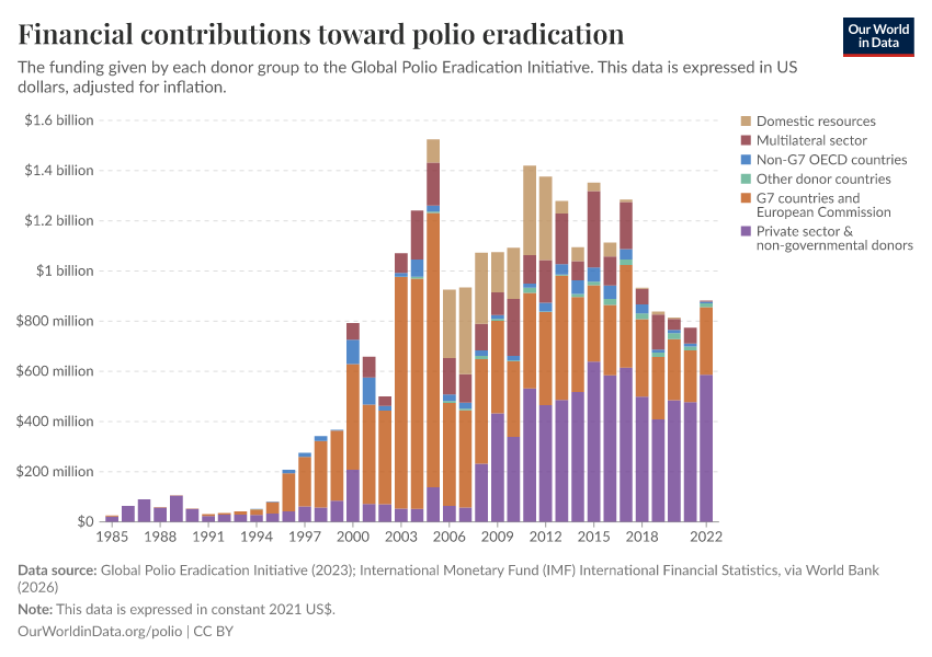 Financial contributions toward polio eradication