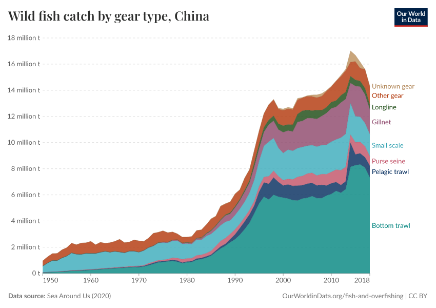 Wild fish catch by gear type