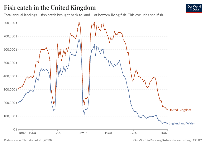 A thumbnail of the "Fish catch in the United Kingdom" chart