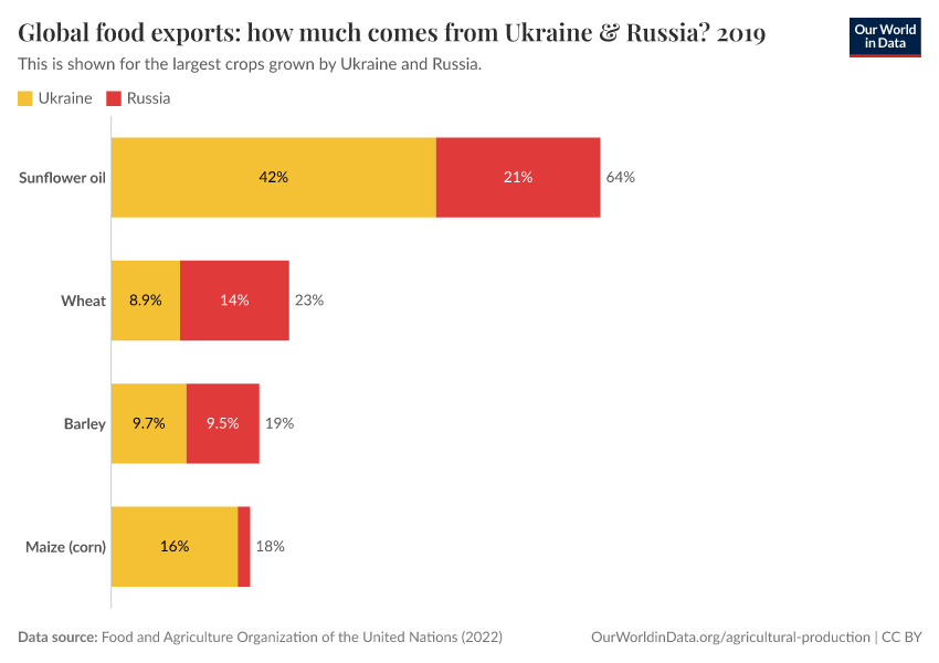Global food exports: how much comes from Ukraine & Russia?