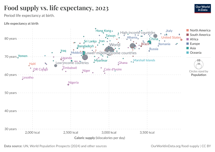 A thumbnail of the "Food supply vs. life expectancy" chart