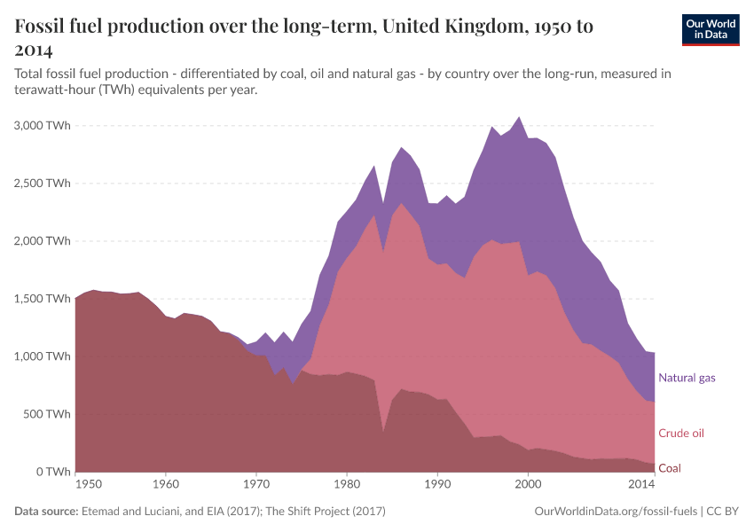 A thumbnail of the "Fossil fuel production over the long-term" chart