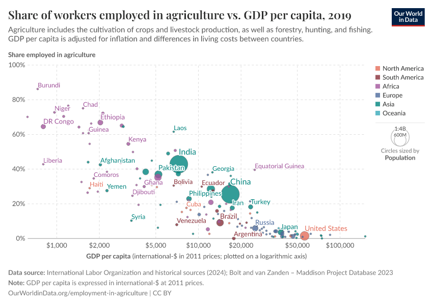 A thumbnail of the "Share of workers employed in agriculture vs. GDP per capita" chart